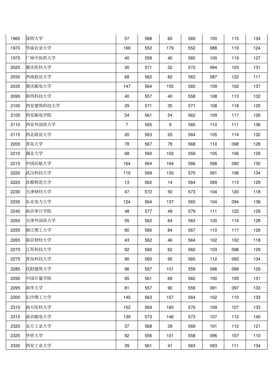 2010年河南普通高校招生本科一批其他院校平行投档分数线理科_第2页