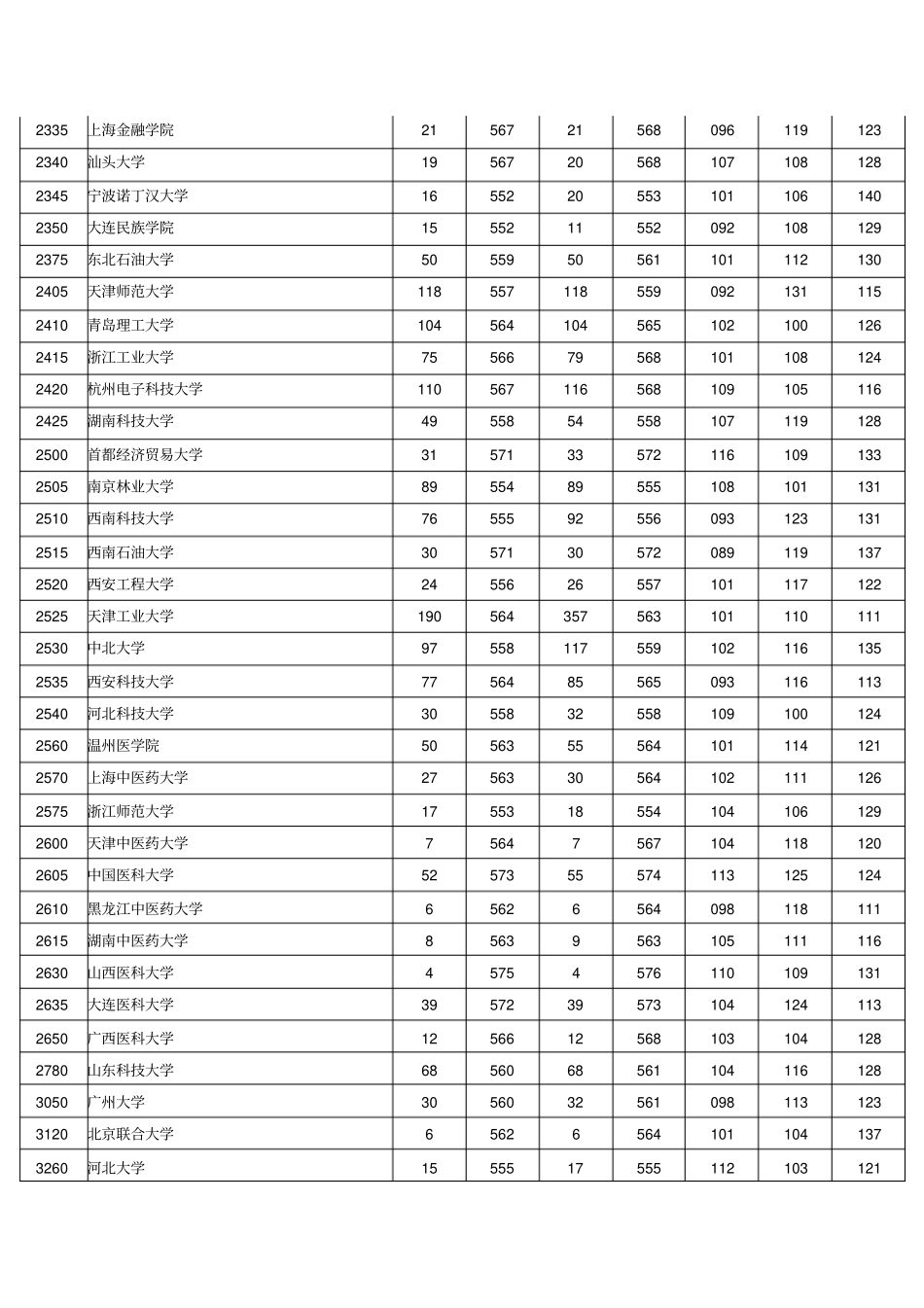 2010年河南普通高校招生本科一批其他院校平行投档分数线理科_第3页