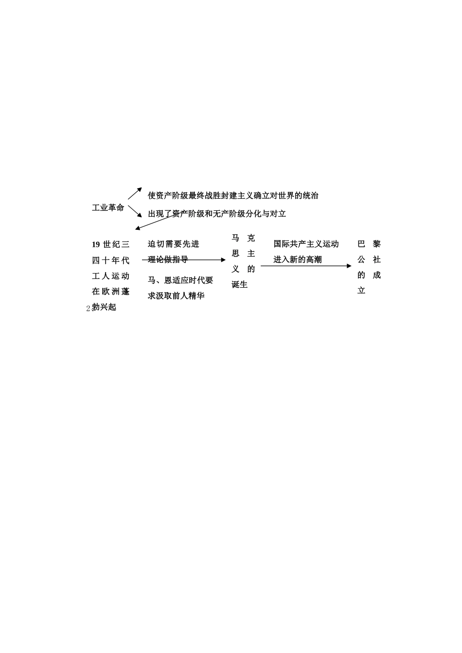 福建省龙岩小池中学2015届中考历史一轮复习 九上 第六单元 无产阶级的斗争与资产阶级统治的加强复习教案 新人教版_第2页