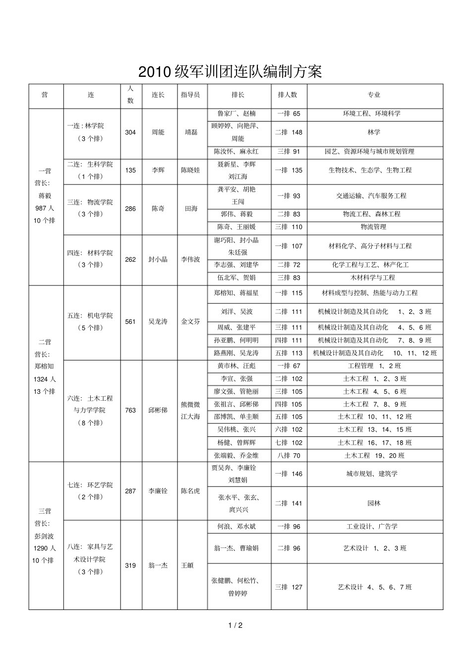 2010级军训团连队编制方案_第1页