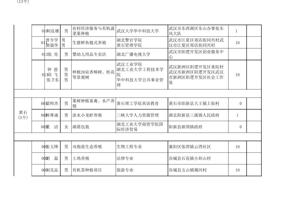 湖北省选聘生创业扬帆计划项目申报汇总表(总计285个).xls _第2页