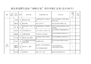 湖北省选聘生创业扬帆计划项目申报汇总表(总计285个).xls 