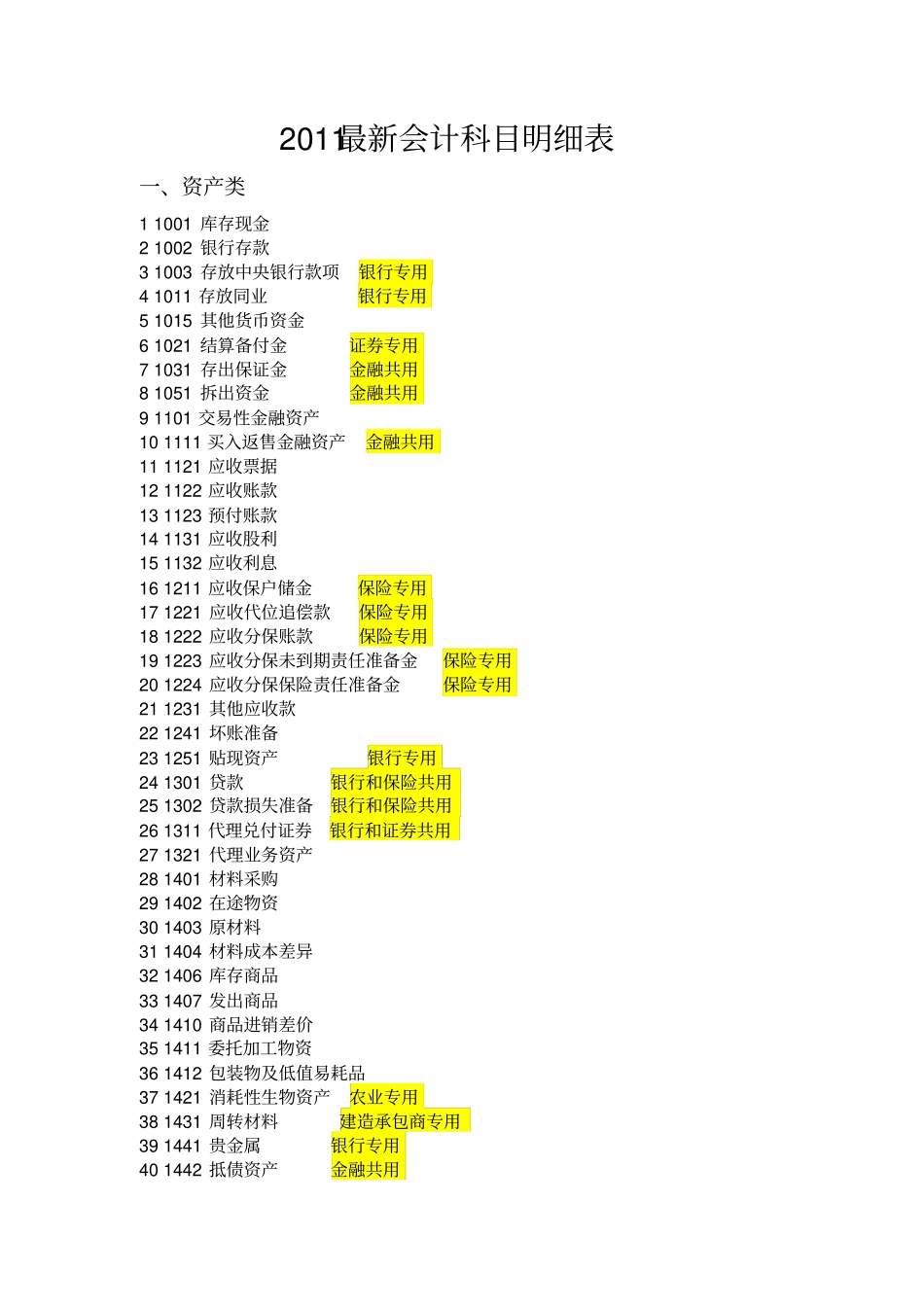 2011会计科目明细表_第1页