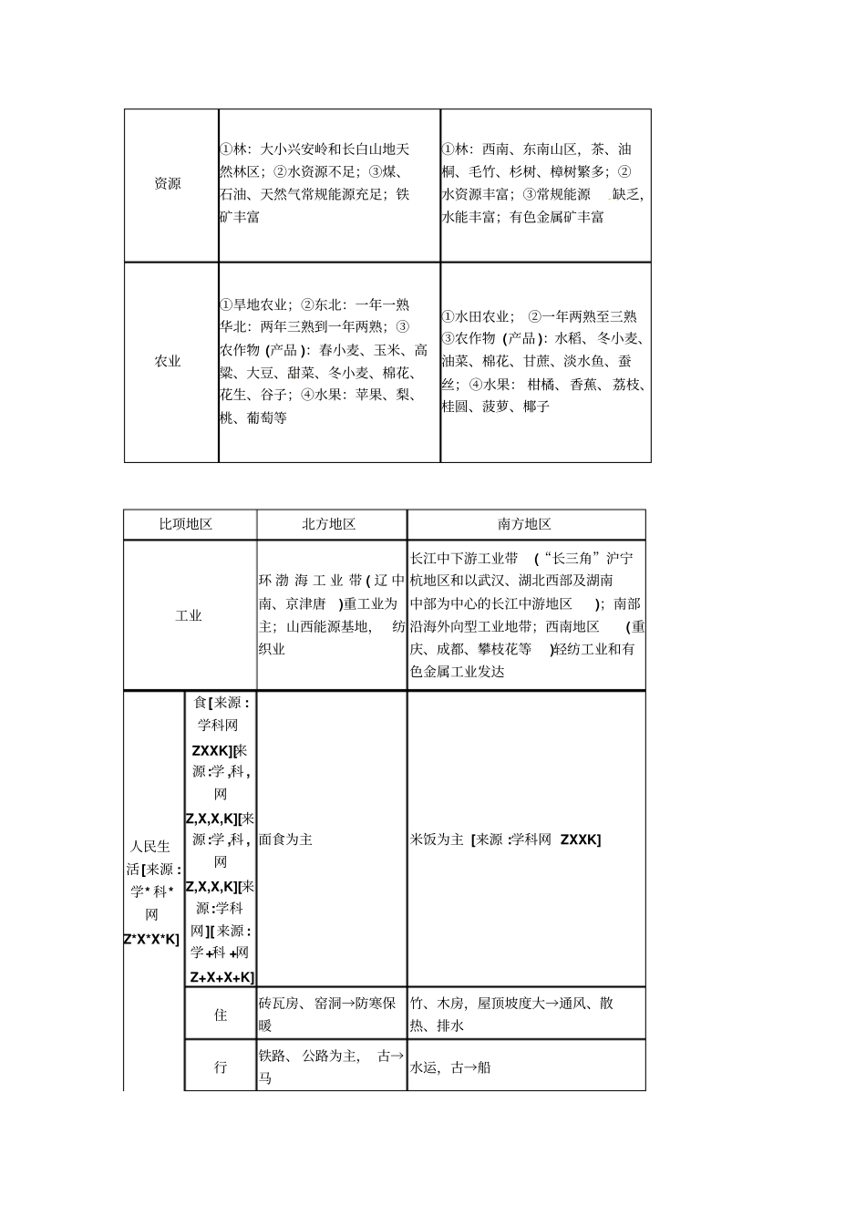 2011届高考地理考点复习方案：北方地区和南方地区含港澳台_第2页