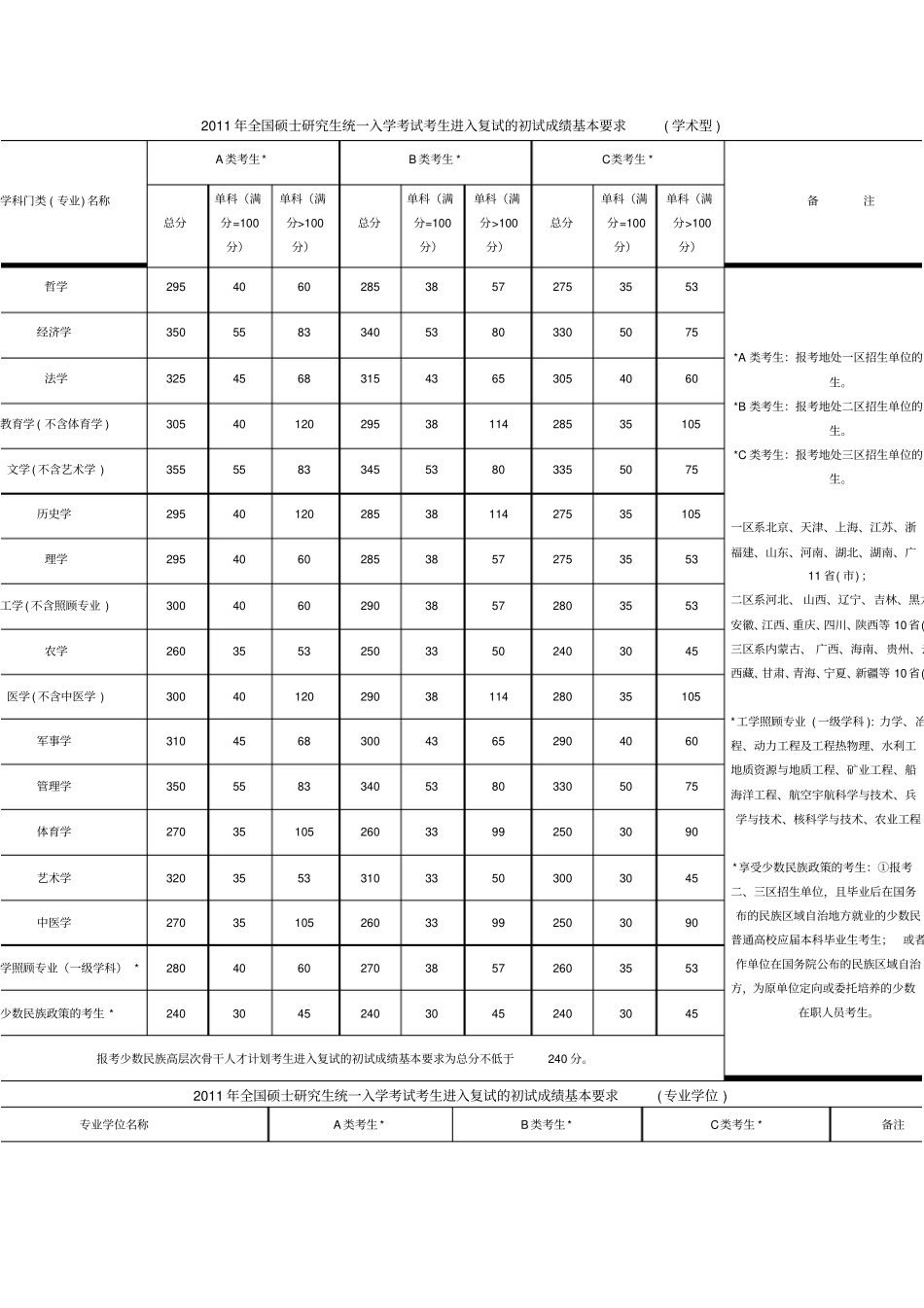 2011年全国硕士研究生统一入学考试考生进入复试的初试成绩基本要求_第1页