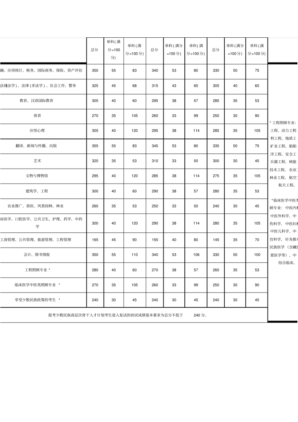 2011年全国硕士研究生统一入学考试考生进入复试的初试成绩基本要求_第2页