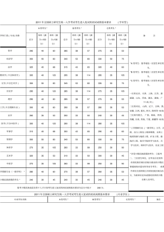 2011年全国硕士研究生统一入学考试考生进入复试的初试成绩基本要求