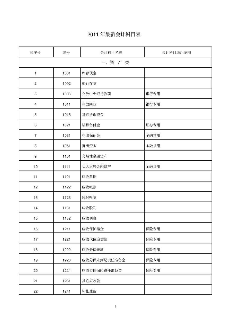2011年会计科目表_第1页