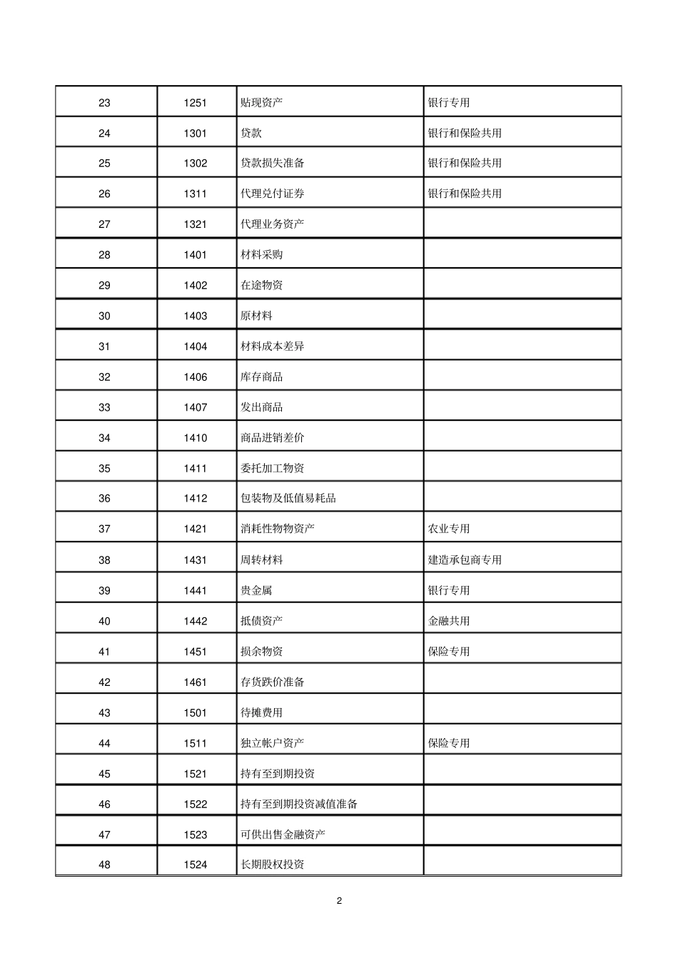 2011年会计科目表_第2页