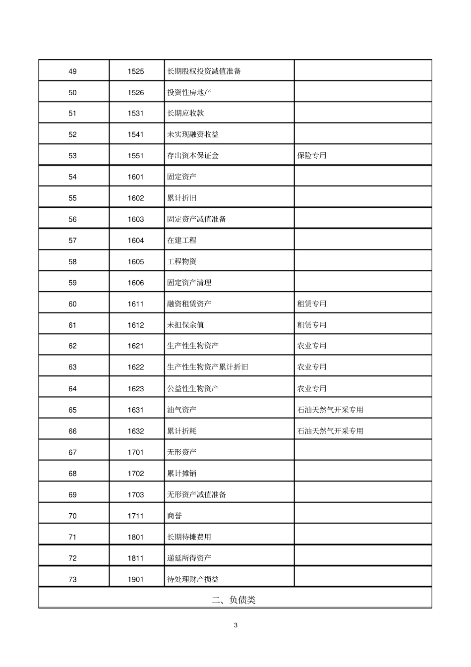 2011年会计科目表_第3页
