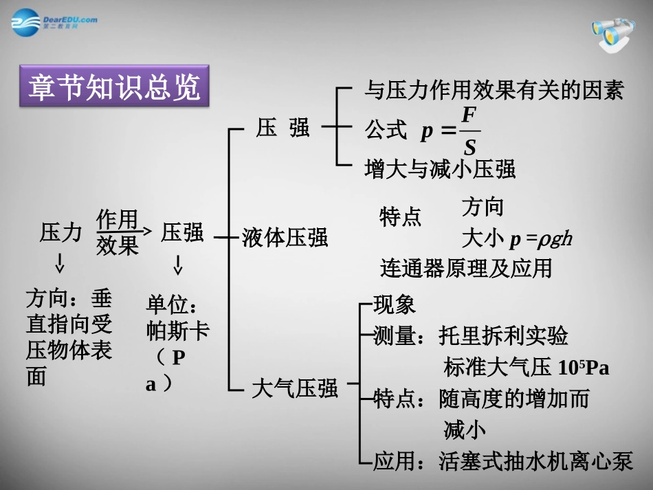 湖南省邵阳县黄亭市镇中学八年级物理下册 9 压强复习课件 （新版）新人教版_第2页