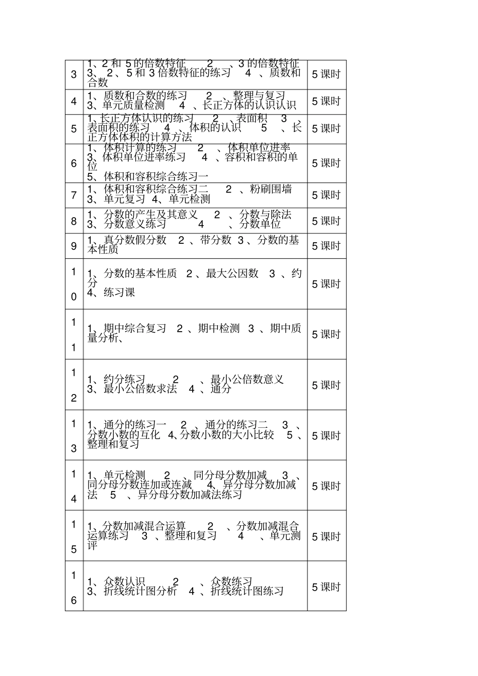 2012015学年下学期人教版五年级数学下册教学计划_第3页