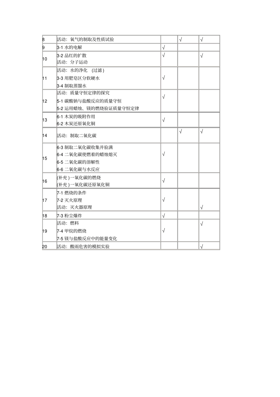 2012017学年初三化学试验教学计划表-_第2页
