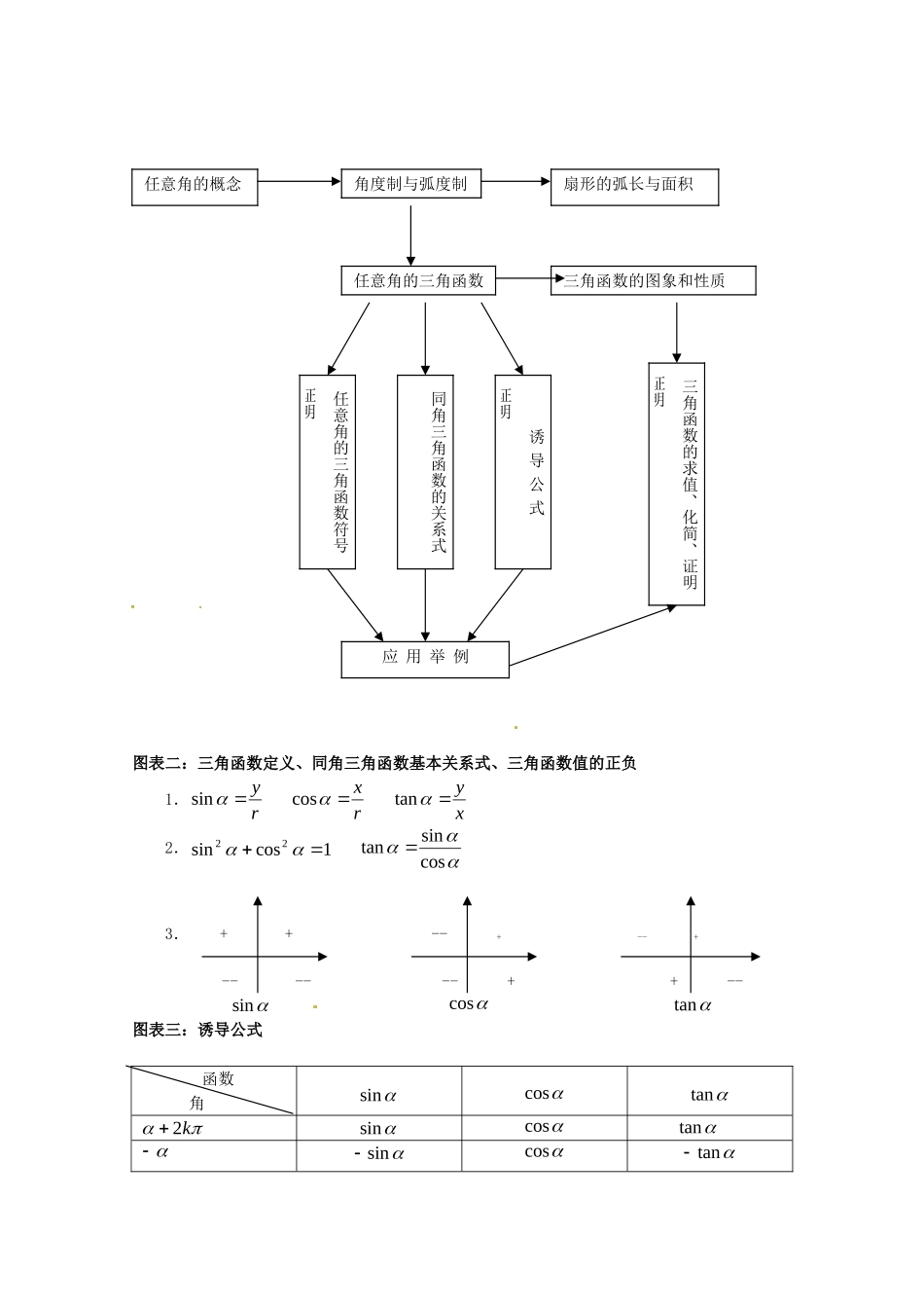 高中数学 第一章《基本初等函数小结》教案 新人教B版必修4_第2页