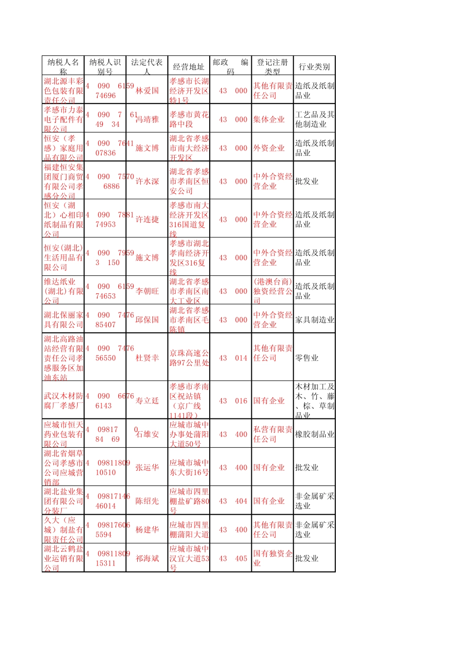 湖北省国家税务局2008——2009年度纳税信用等级A级纳税人名单_第1页