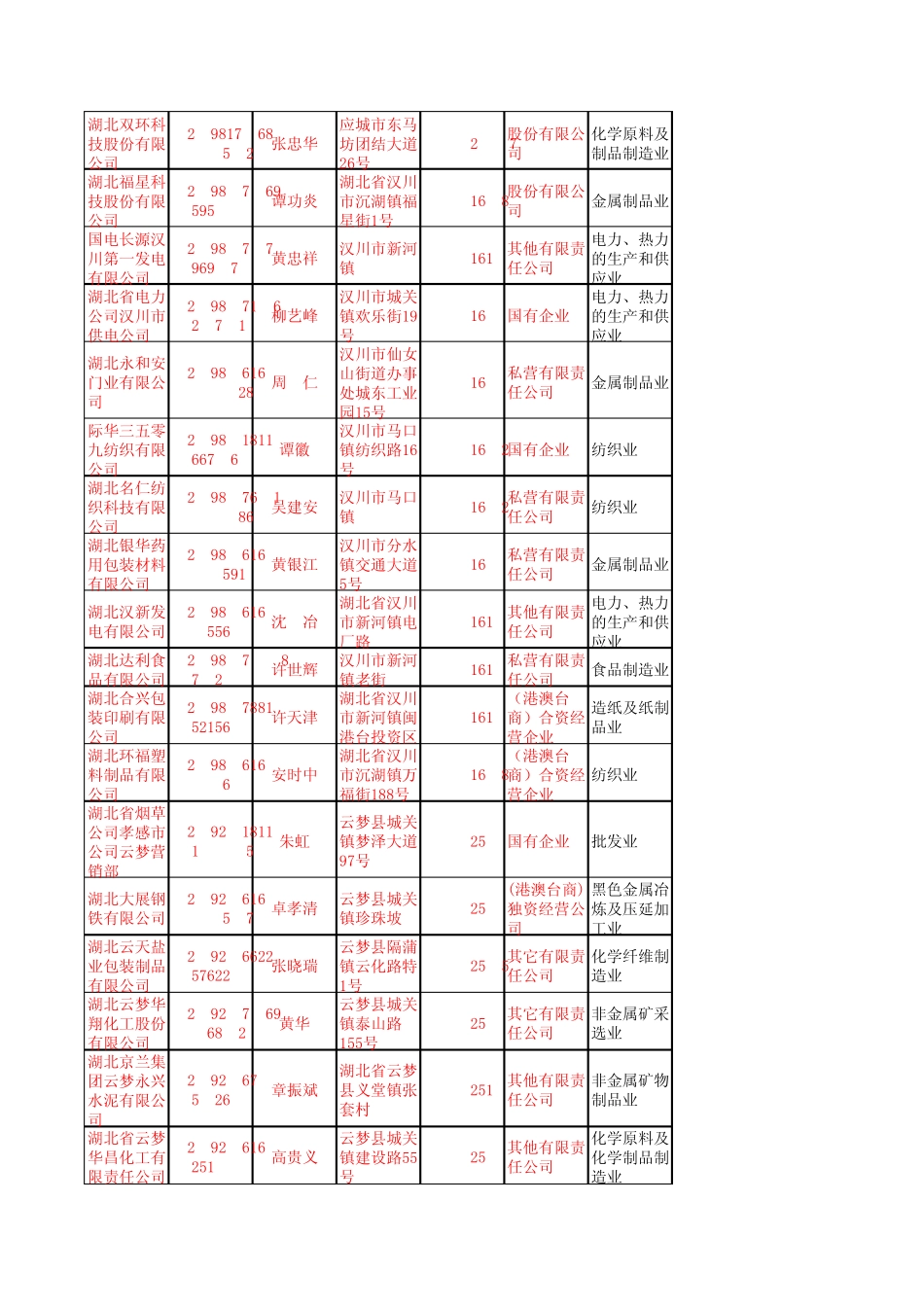 湖北省国家税务局2008——2009年度纳税信用等级A级纳税人名单_第2页