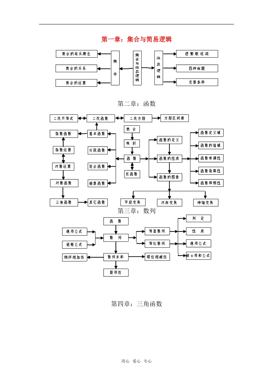 高中数学 知识结构图精华教案 新人教A版_第1页