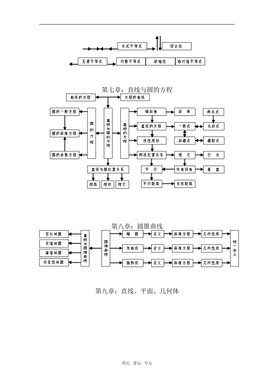 高中数学 知识结构图精华教案 新人教A版_第3页