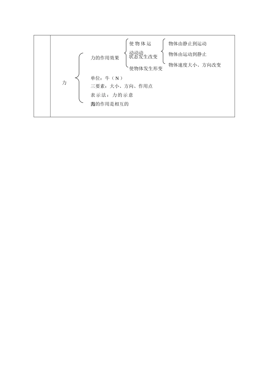 新疆生产建设兵团第五师八十六团第一中学九年级物理上册 12.4 力教案 苏科版_第2页