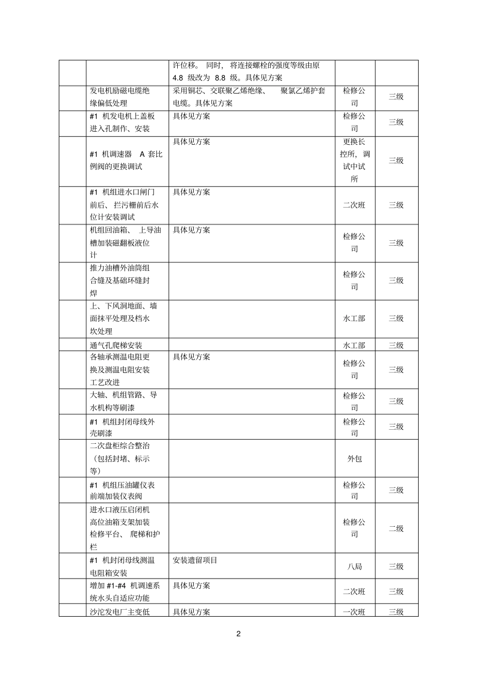 2013年#1水轮发电机组A修项目汇总_第2页