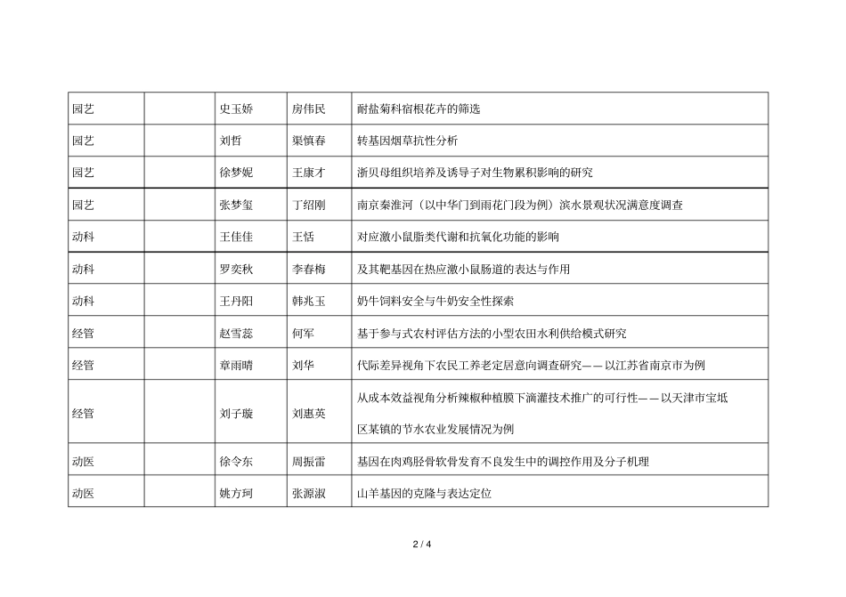 2013年5月应结题的江苏大学生实践创新训练计划项目_第2页