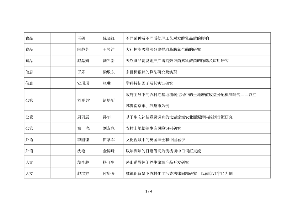 2013年5月应结题的江苏大学生实践创新训练计划项目_第3页