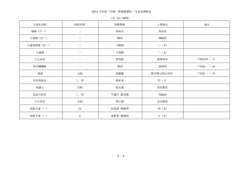 2014学年第二学期智慧树课程兴趣类课程套餐表_第2页