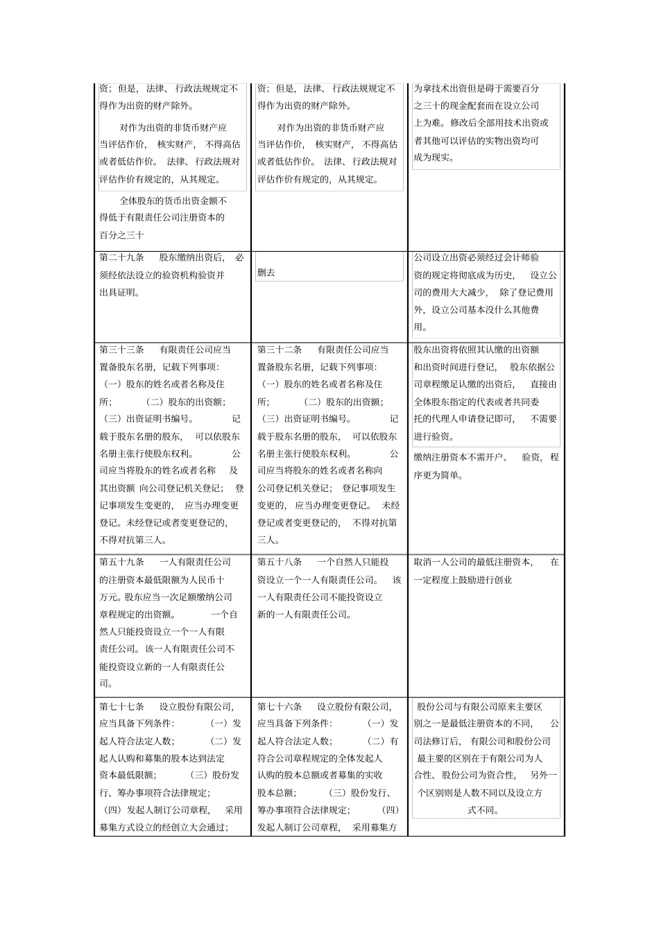 2014年公司法修订对照表及律师解读_第2页