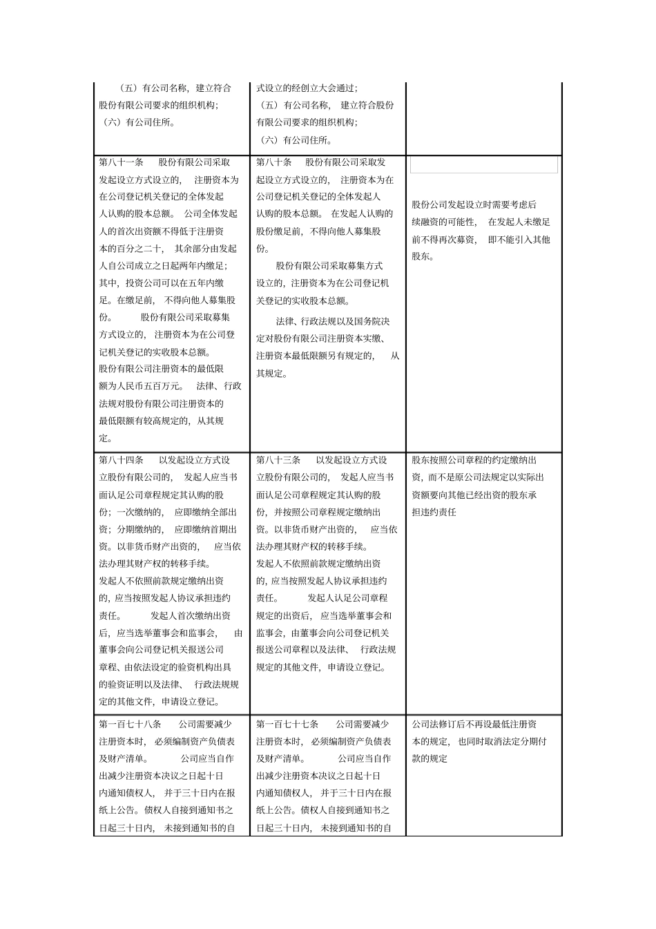2014年公司法修订对照表及律师解读_第3页