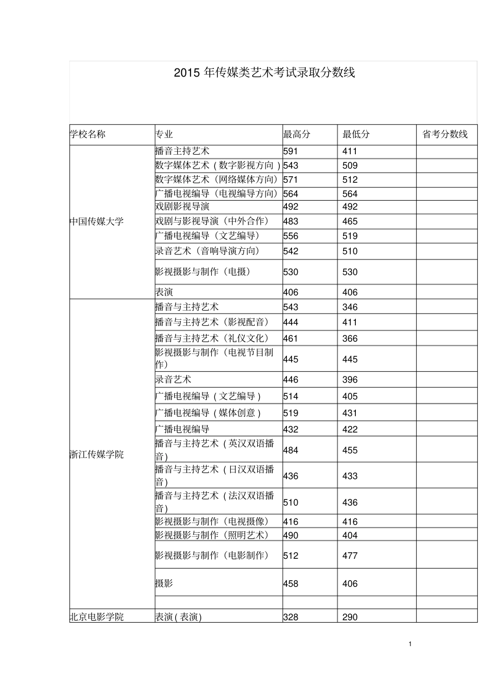 2015年传媒类艺术考试录取分数线资料_第1页