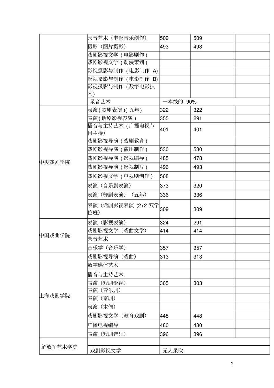 2015年传媒类艺术考试录取分数线资料_第2页