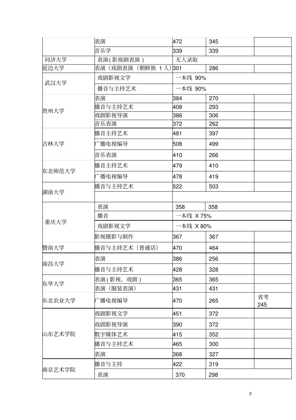 2015年传媒类艺术考试录取分数线资料_第3页