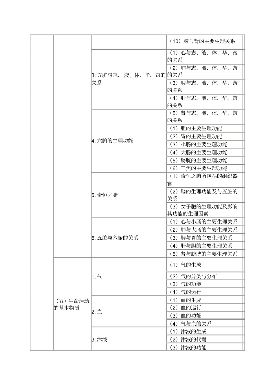 2015年执业药师中药学综合知识与技能考试大纲_第3页