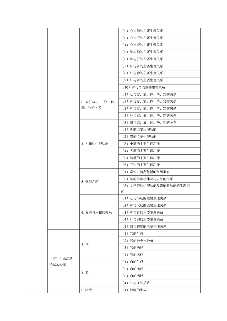 2015年执业药师考试大纲-中药学综合知识与技能_第2页