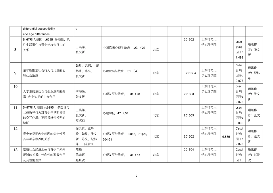 2015年论文发表统计表_第2页
