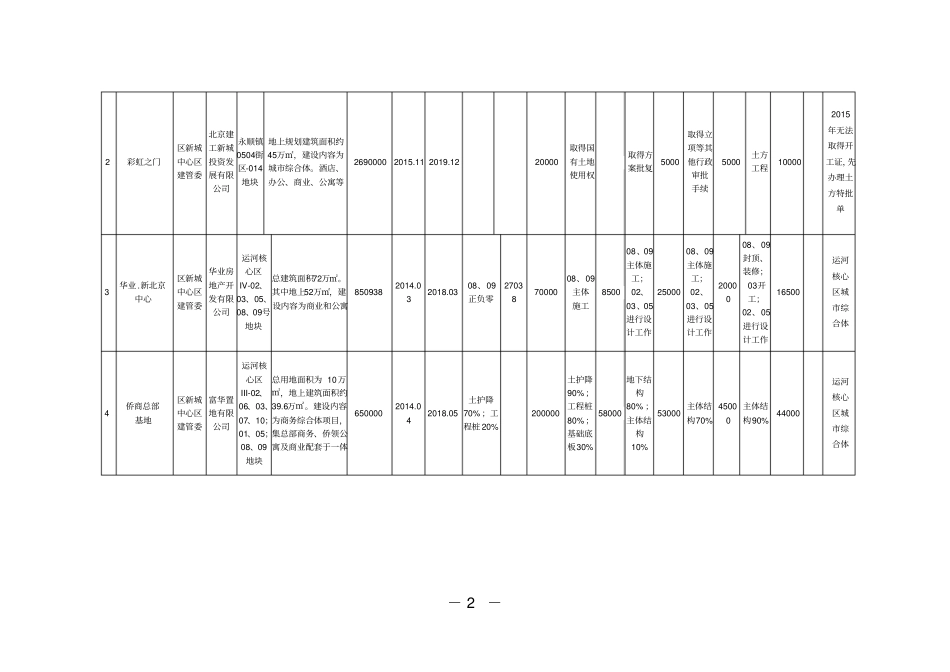 2015年通州副中心重点建设项目任务表剖析_第2页