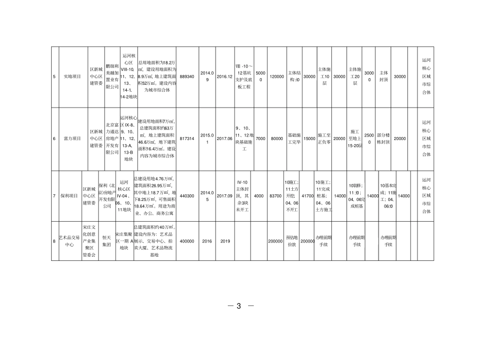 2015年通州副中心重点建设项目任务表剖析_第3页