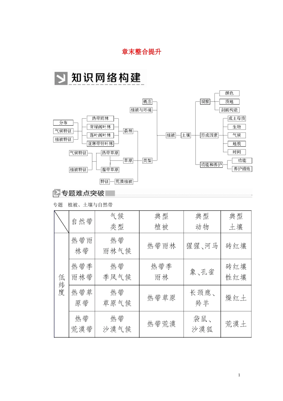 高中地理 第5章 植被与土壤章末整合提升教案 新人教版必修第一册-新人教版高一第一册地理教案_第1页