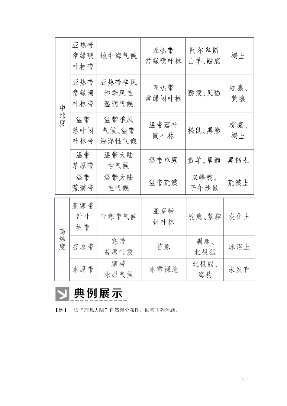 高中地理 第5章 植被与土壤章末整合提升教案 新人教版必修第一册-新人教版高一第一册地理教案_第2页