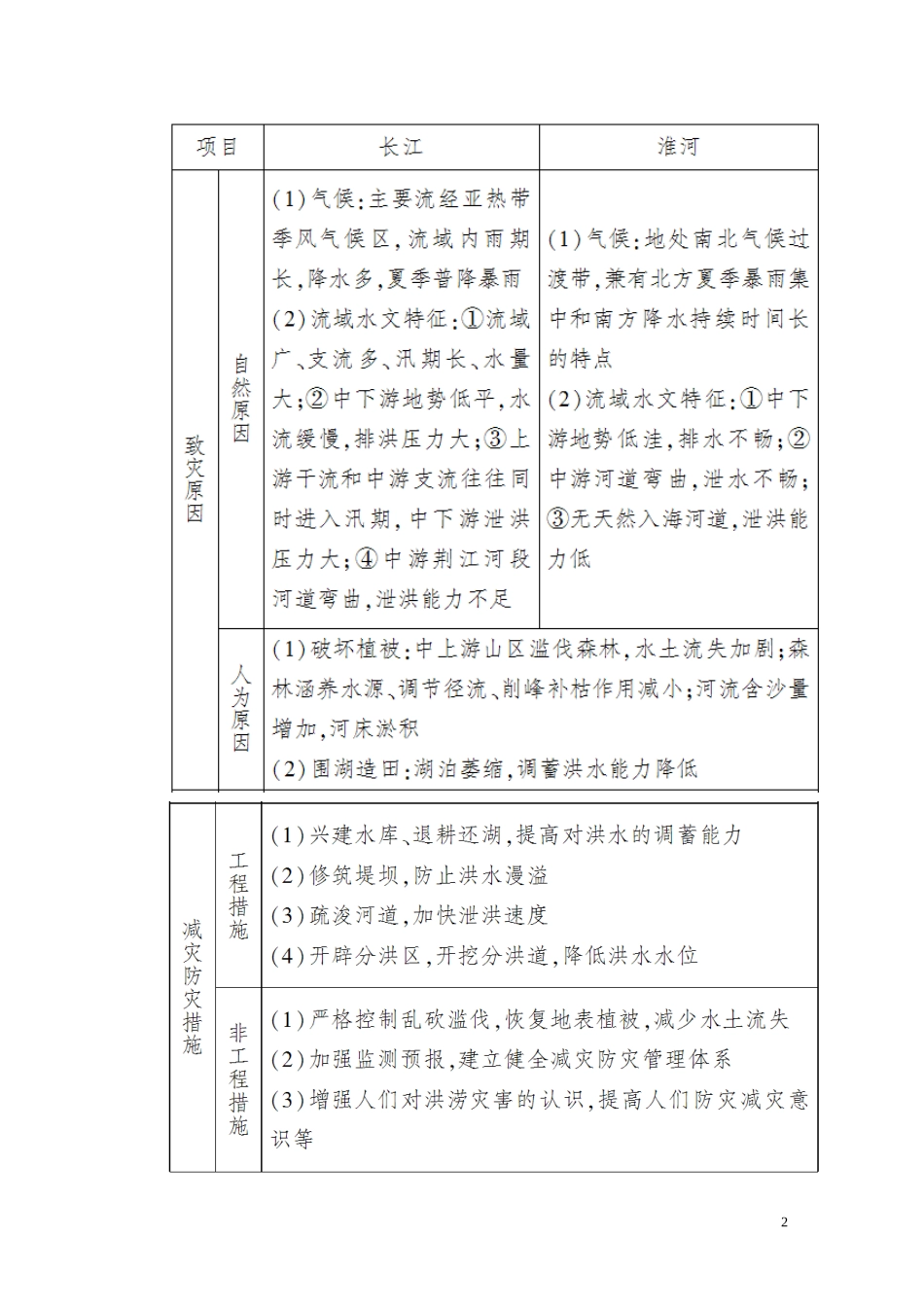 高中地理 第6章 自然灾害章末整合提升教案 新人教版必修第一册-新人教版高一第一册地理教案_第2页