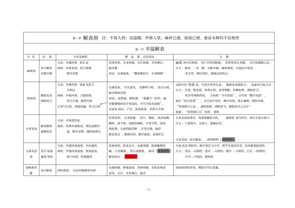 2016中医考研方剂学最完整考点总结带方歌_第1页