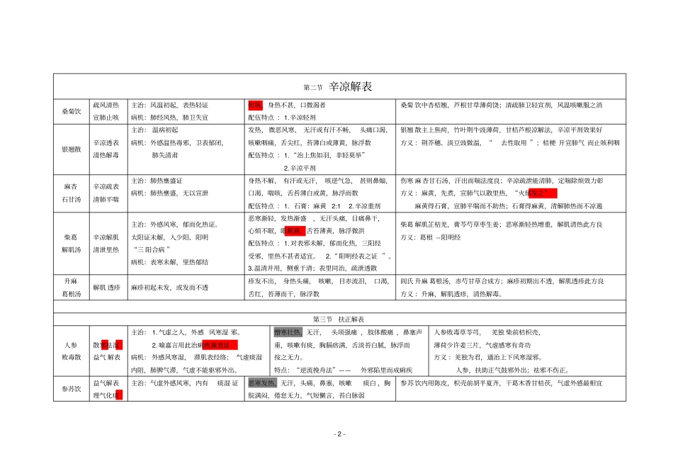 2016中医考研方剂学最完整考点总结带方歌_第2页