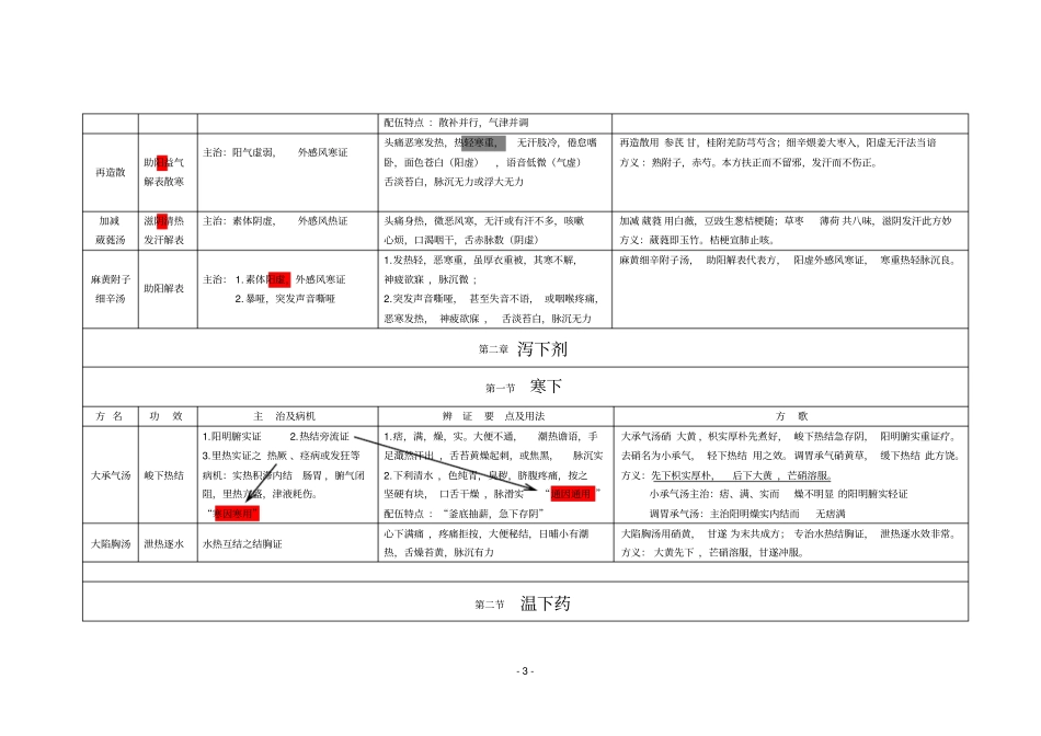 2016中医考研方剂学最完整考点总结带方歌_第3页