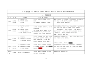 2016中医考研方剂学最完整考点总结带方歌