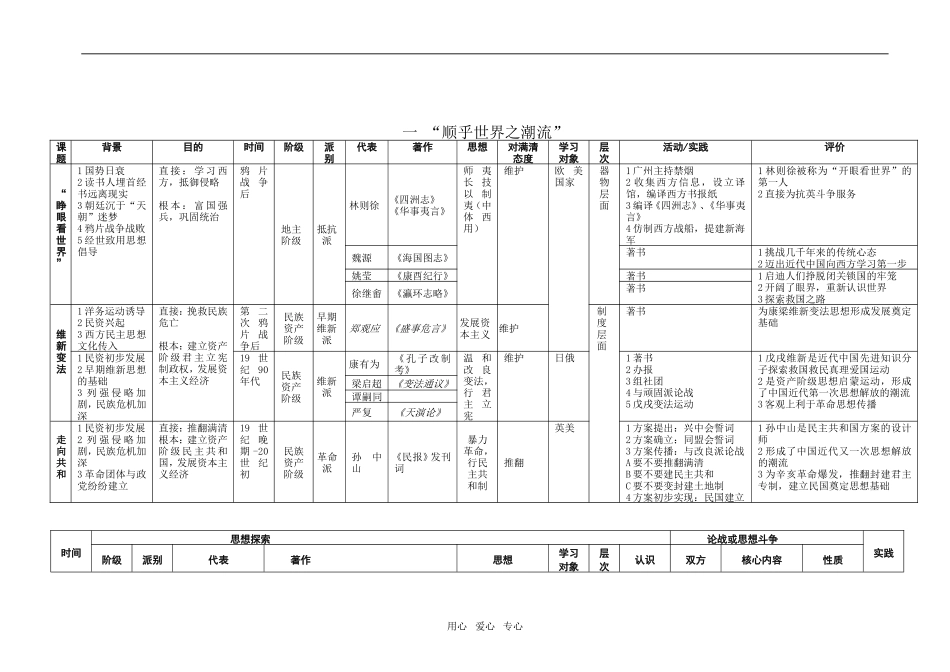 高中历史表解近代中国思想解放的潮流必修3_第1页