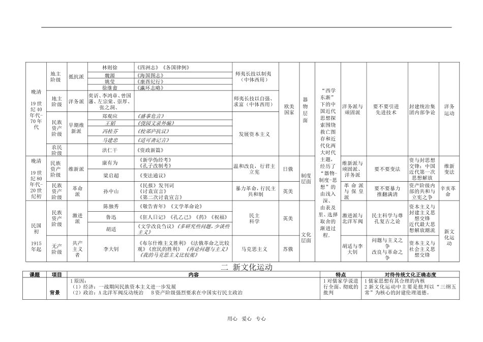 高中历史表解近代中国思想解放的潮流必修3_第2页