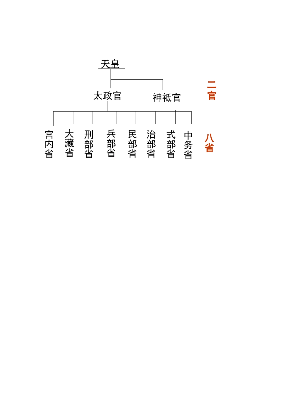 高中历史第二课 日本仿效唐制的变革教案岳麓版选修1_第3页