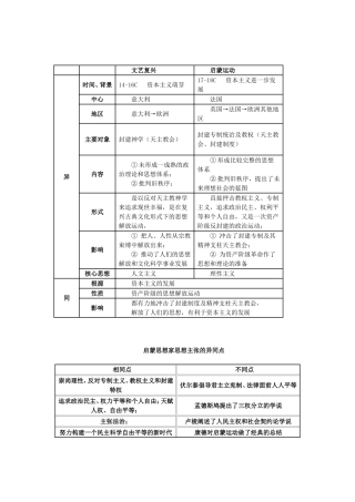 高中历史启蒙思想及其与其他想想的比较教案新人教版必修三