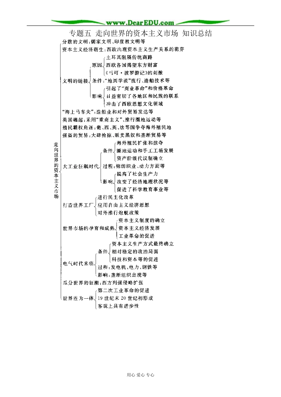 高中历史专题五 走向世界的资本主义市场 知识总结 人民版 必修2_第1页