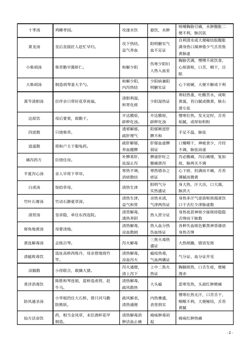 2016年中医执业医师考试复习资料-方剂学速记必背_第2页